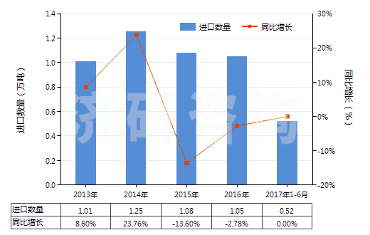 2013-2017年6月中國塑料制的其他管子(經(jīng)加強(qiáng)或與其他材料合制的)(HS39173900)進(jìn)口量及增速統(tǒng)計